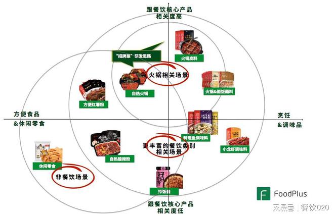 餐飲的預包裝食品化:源起、發展、啟示、創業思考以及未來發展